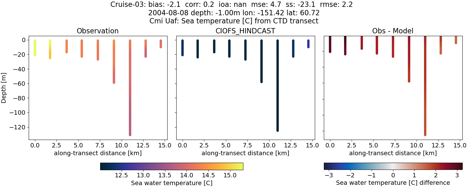 ../../../../_images/ctd_transects_cmi_uaf_Cruise-03_temp.png