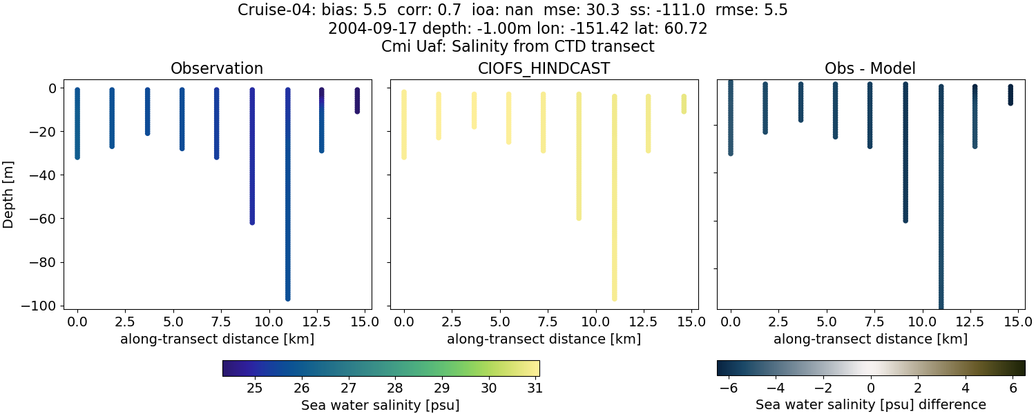 ../../../../_images/ctd_transects_cmi_uaf_Cruise-04_salt.png