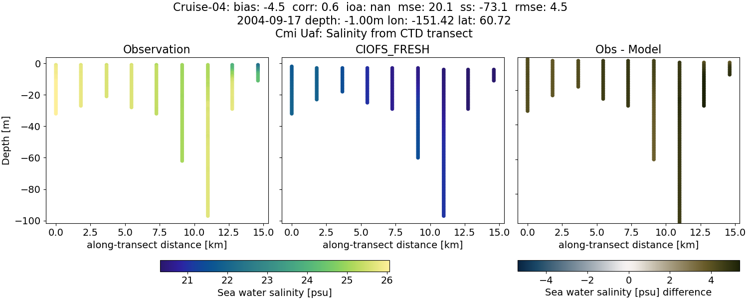 ../../../../_images/ctd_transects_cmi_uaf_Cruise-04_salt1.png