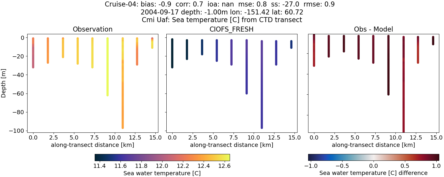 ../../../../_images/ctd_transects_cmi_uaf_Cruise-04_temp1.png