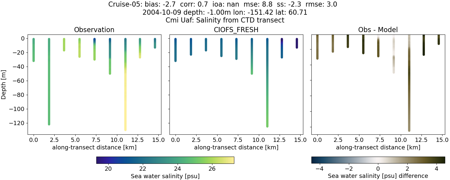 ../../../../_images/ctd_transects_cmi_uaf_Cruise-05_salt1.png
