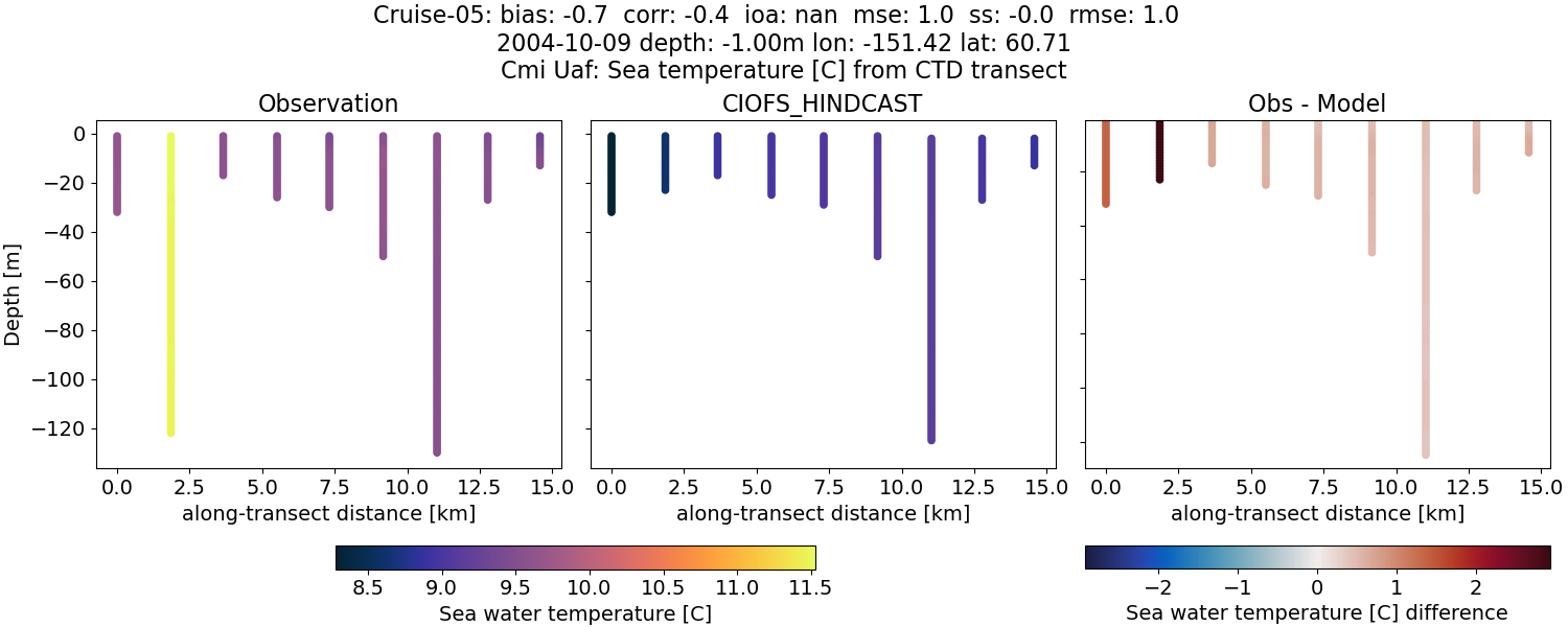 ../../../../_images/ctd_transects_cmi_uaf_Cruise-05_temp.png
