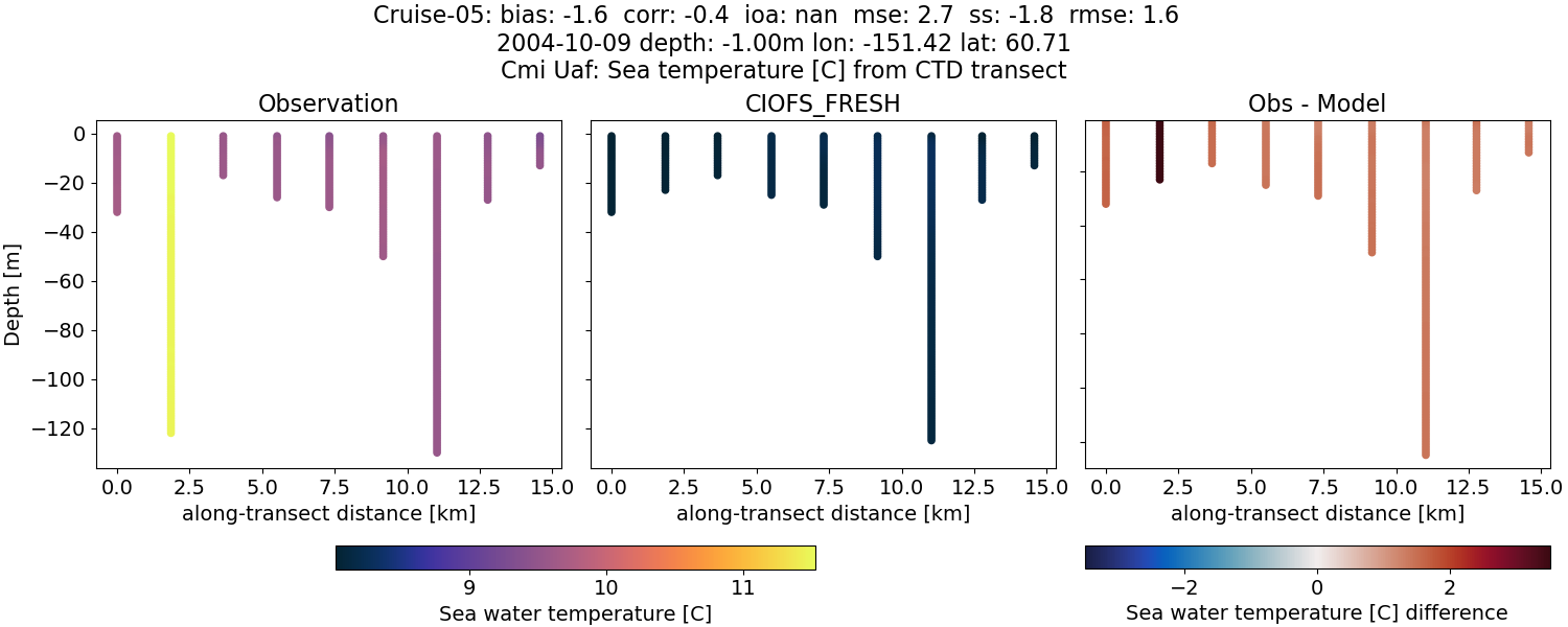 ../../../../_images/ctd_transects_cmi_uaf_Cruise-05_temp1.png