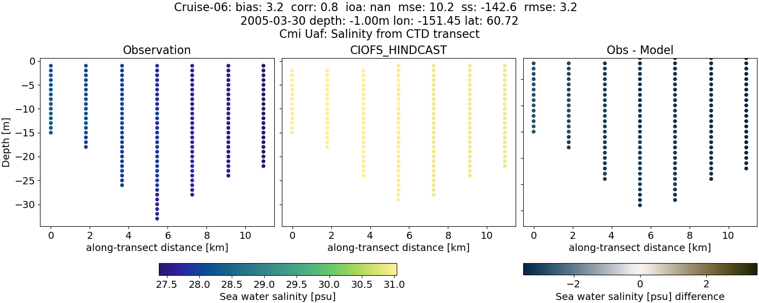 ../../../../_images/ctd_transects_cmi_uaf_Cruise-06_salt.png