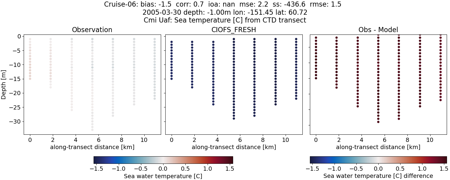 ../../../../_images/ctd_transects_cmi_uaf_Cruise-06_temp1.png