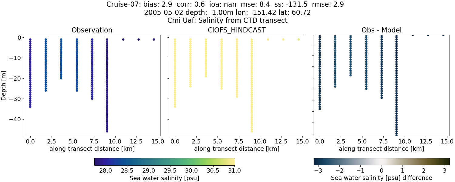 ../../../../_images/ctd_transects_cmi_uaf_Cruise-07_salt.png