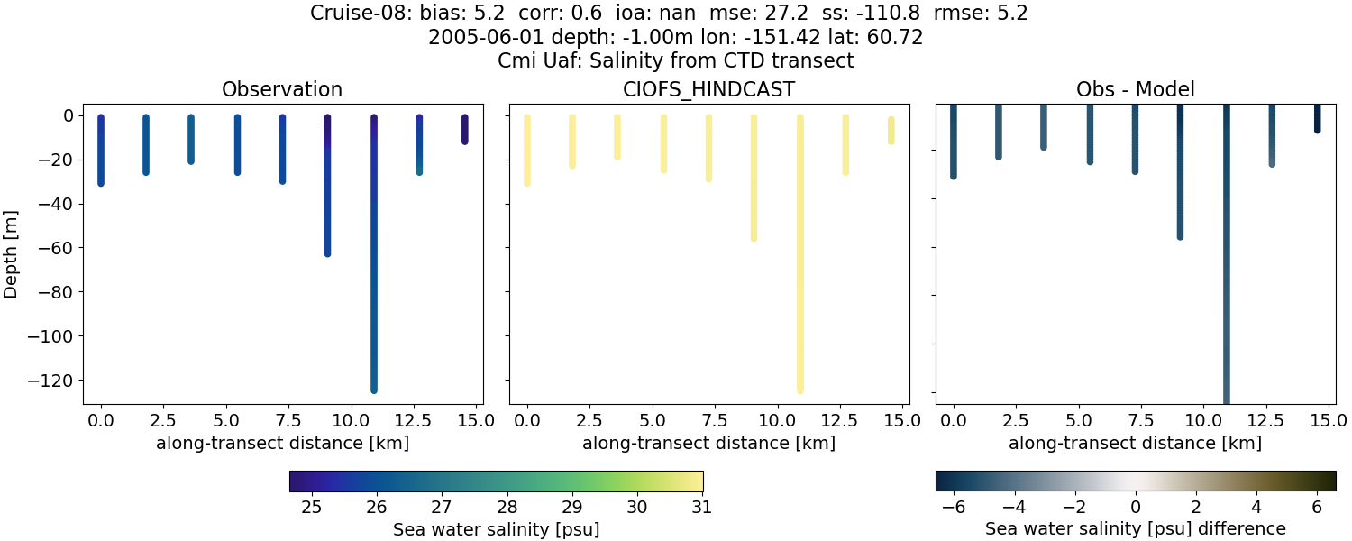 ../../../../_images/ctd_transects_cmi_uaf_Cruise-08_salt.png