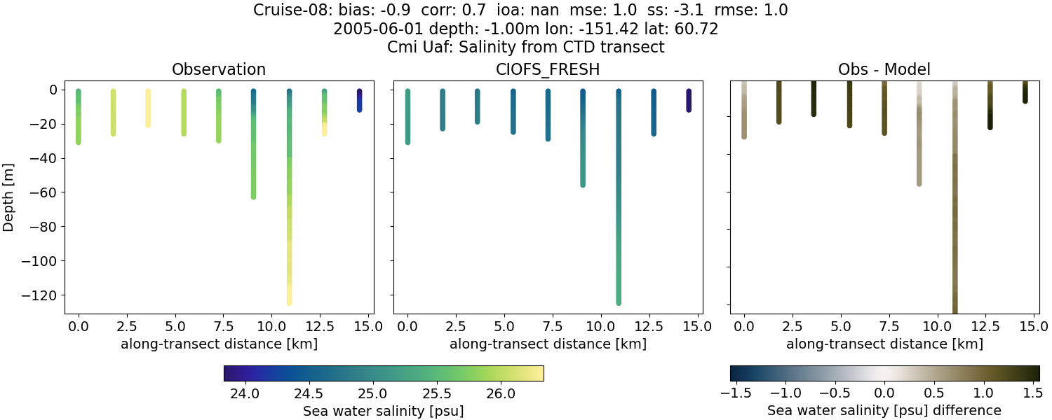 ../../../../_images/ctd_transects_cmi_uaf_Cruise-08_salt1.png