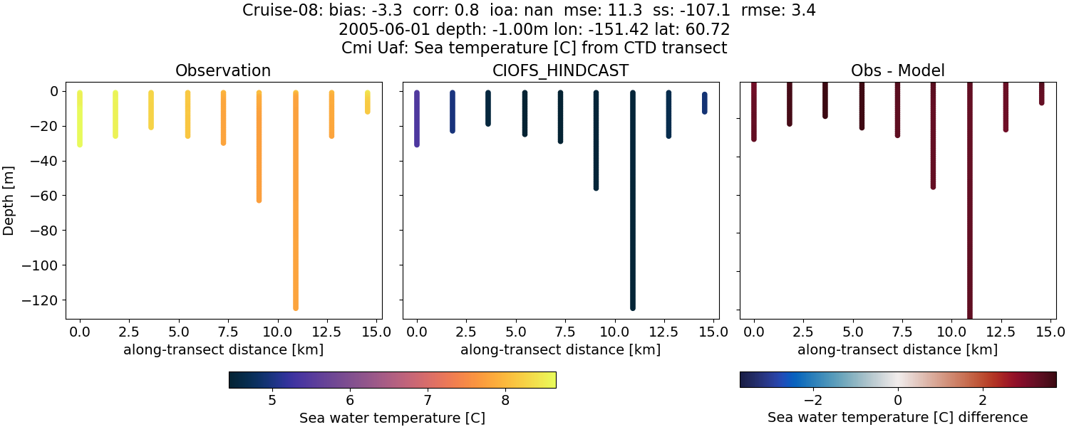 ../../../../_images/ctd_transects_cmi_uaf_Cruise-08_temp.png