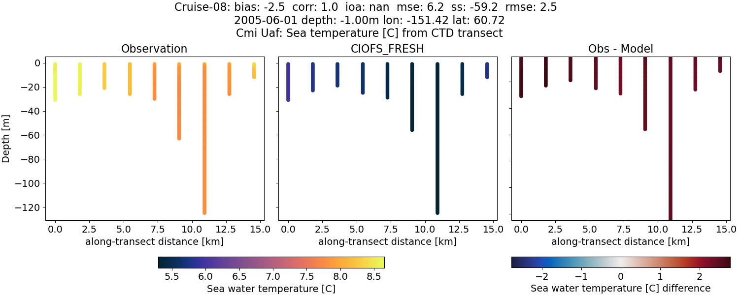 ../../../../_images/ctd_transects_cmi_uaf_Cruise-08_temp1.png