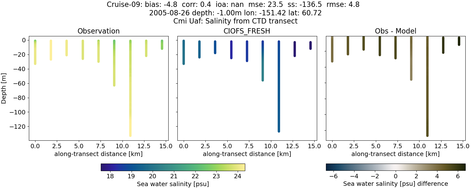 ../../../../_images/ctd_transects_cmi_uaf_Cruise-09_salt1.png