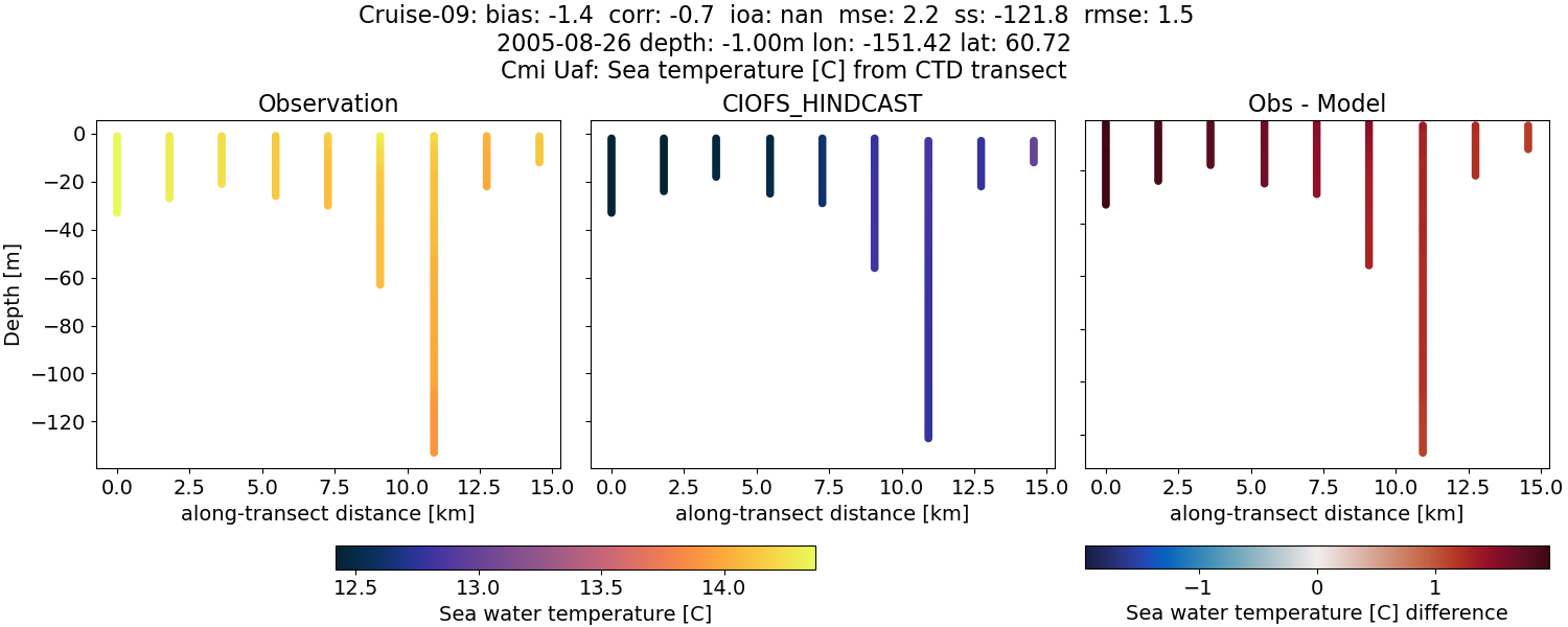 ../../../../_images/ctd_transects_cmi_uaf_Cruise-09_temp.png