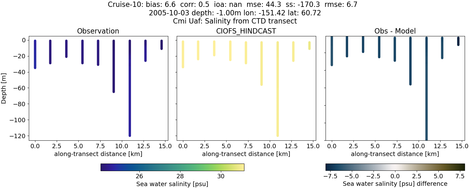 ../../../../_images/ctd_transects_cmi_uaf_Cruise-10_salt.png