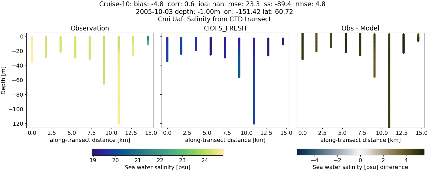 ../../../../_images/ctd_transects_cmi_uaf_Cruise-10_salt1.png