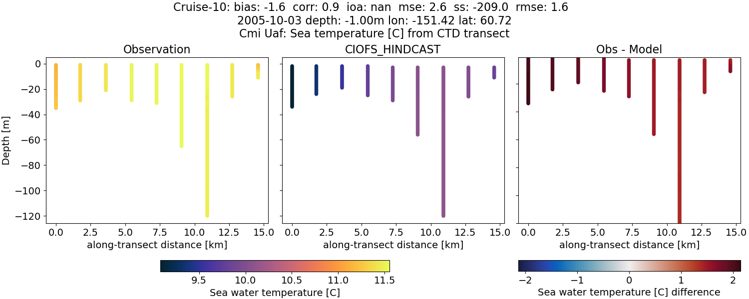 ../../../../_images/ctd_transects_cmi_uaf_Cruise-10_temp.png