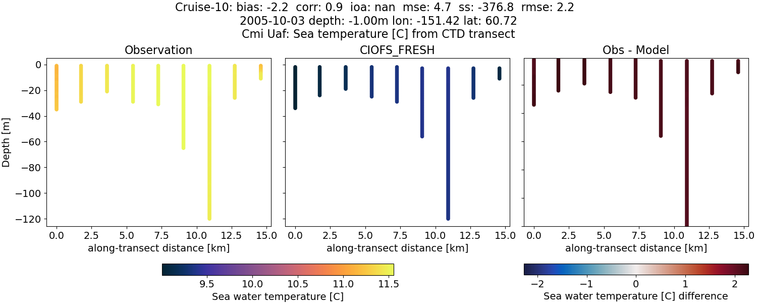 ../../../../_images/ctd_transects_cmi_uaf_Cruise-10_temp1.png