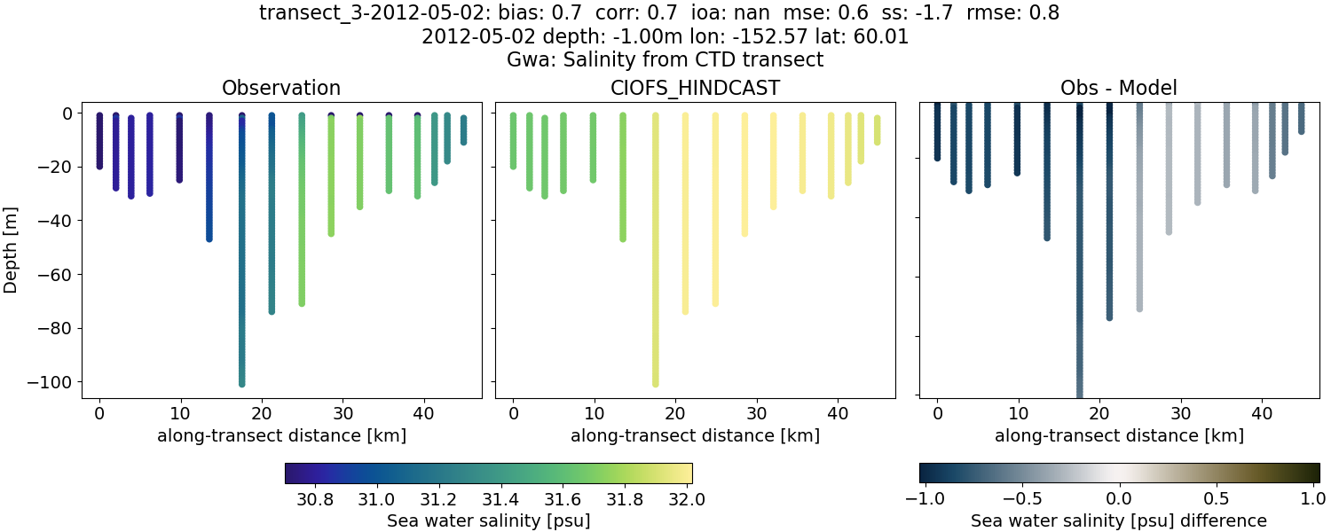 ../../../../_images/ctd_transects_gwa_transect_3-2012-05-02_salt.png