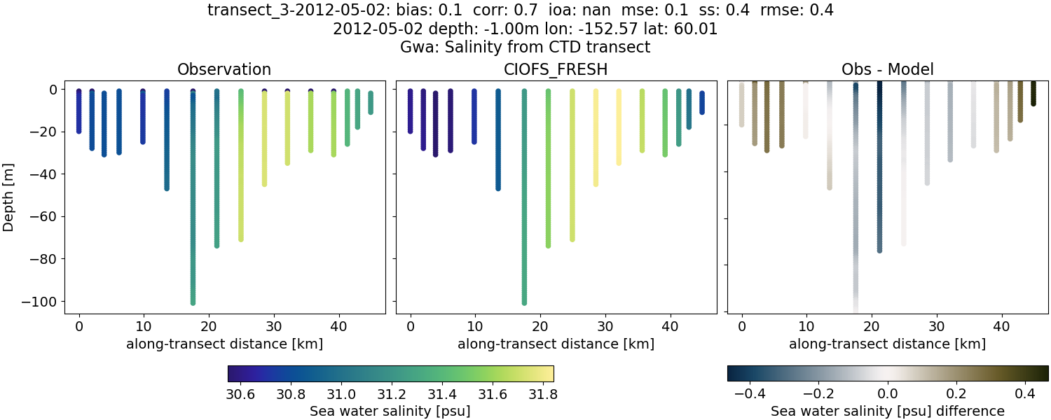 ../../../../_images/ctd_transects_gwa_transect_3-2012-05-02_salt1.png