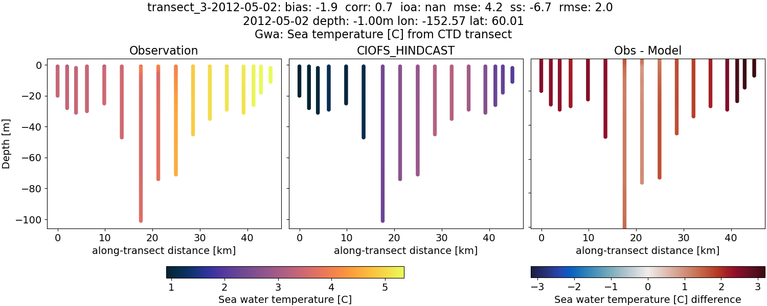 ../../../../_images/ctd_transects_gwa_transect_3-2012-05-02_temp.png