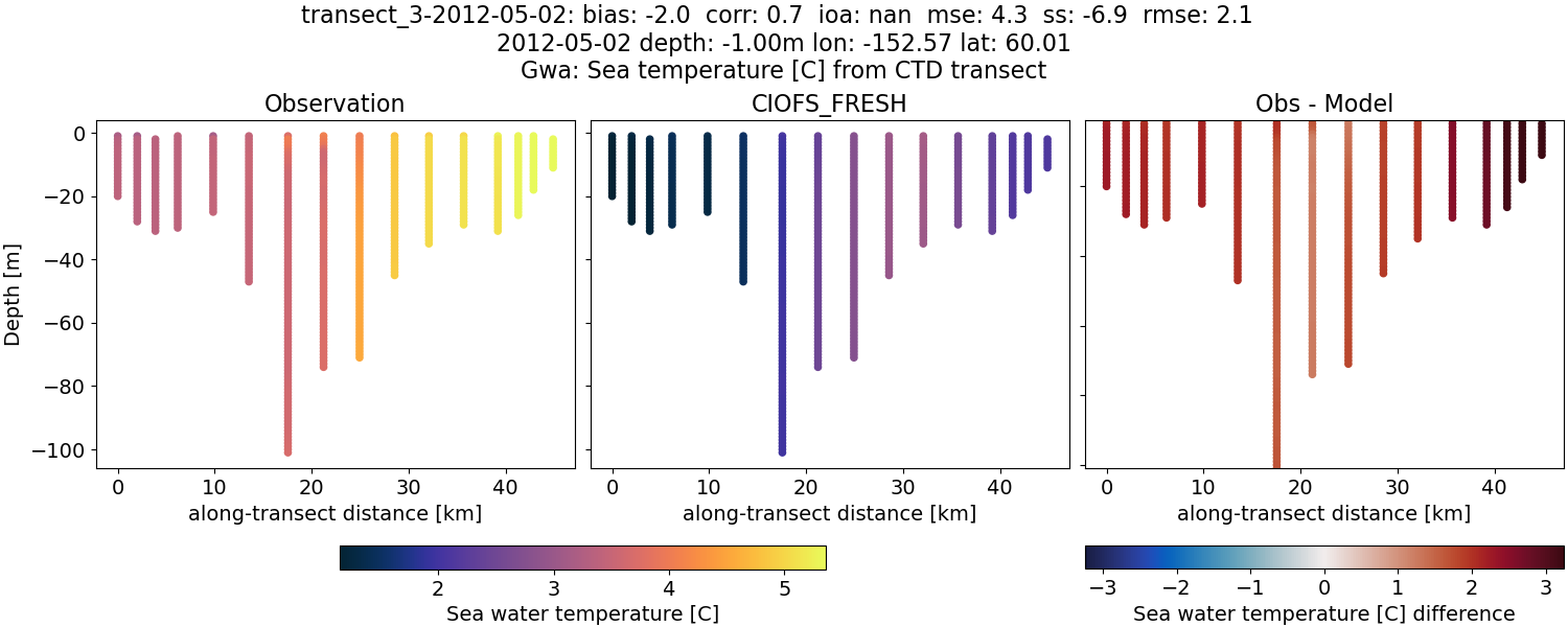 ../../../../_images/ctd_transects_gwa_transect_3-2012-05-02_temp1.png