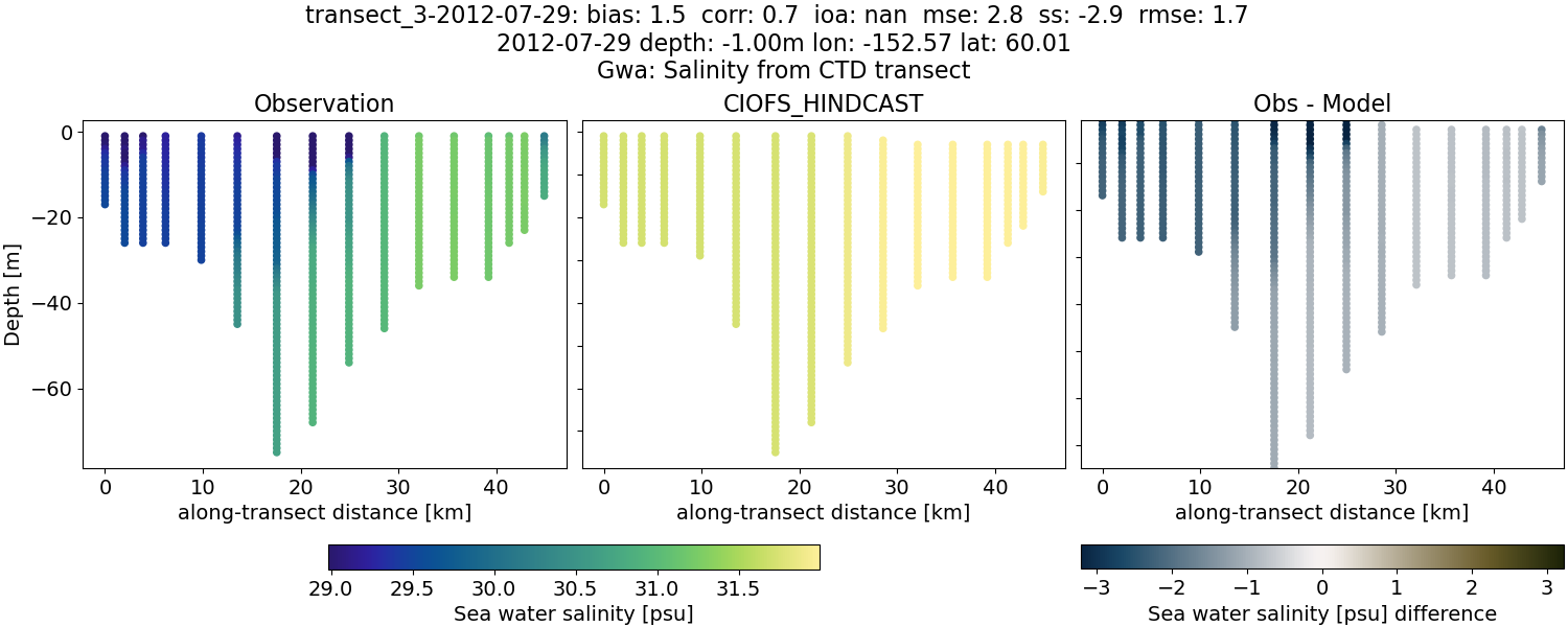 ../../../../_images/ctd_transects_gwa_transect_3-2012-07-29_salt.png