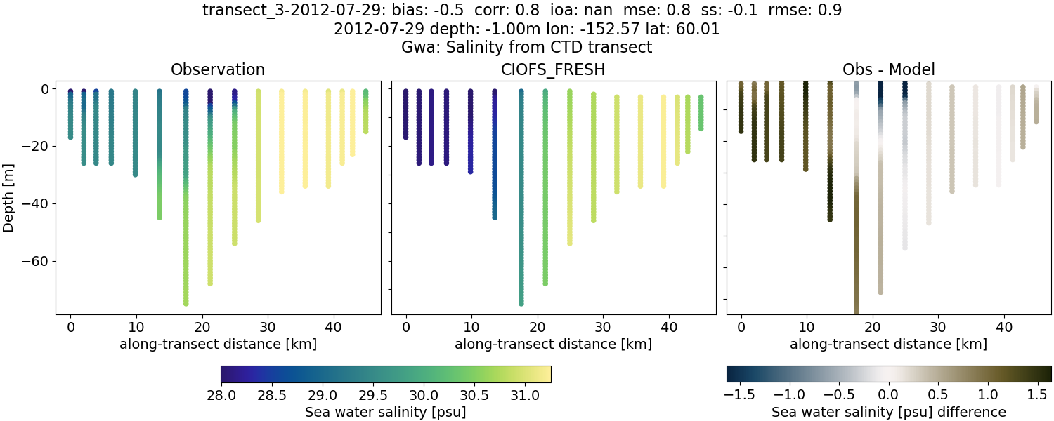 ../../../../_images/ctd_transects_gwa_transect_3-2012-07-29_salt1.png