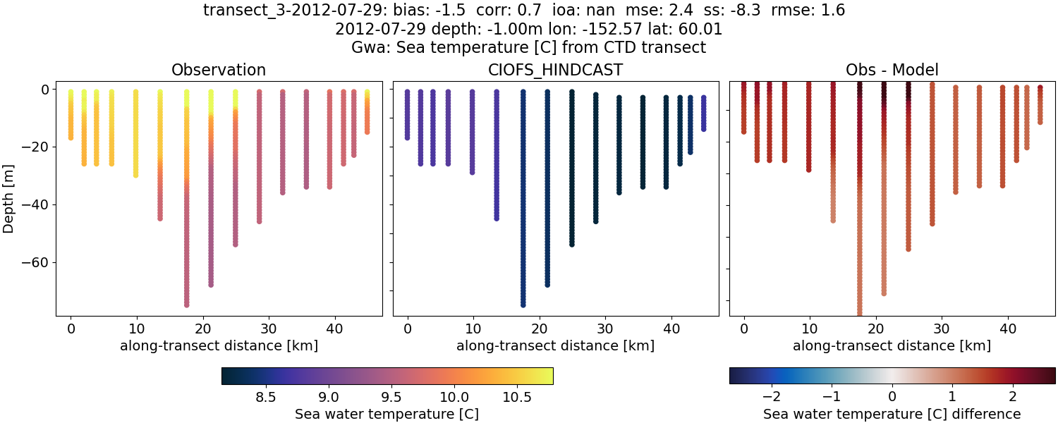 ../../../../_images/ctd_transects_gwa_transect_3-2012-07-29_temp.png