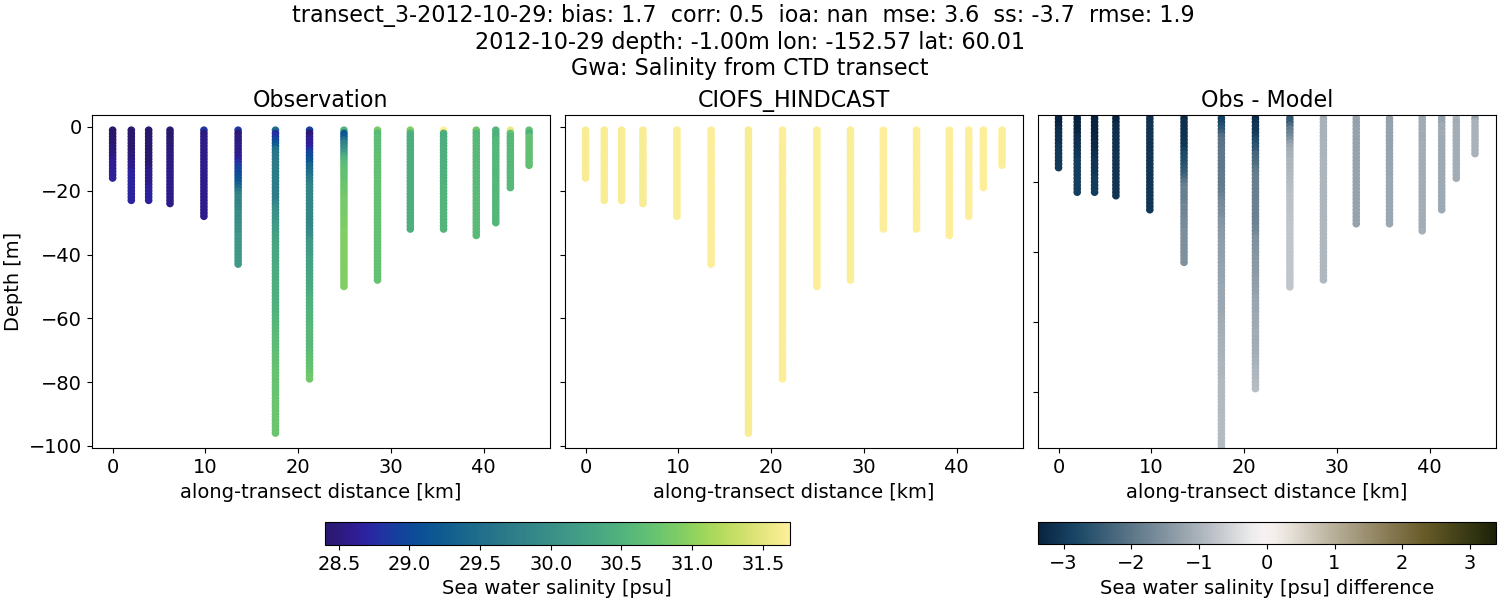 ../../../../_images/ctd_transects_gwa_transect_3-2012-10-29_salt.png