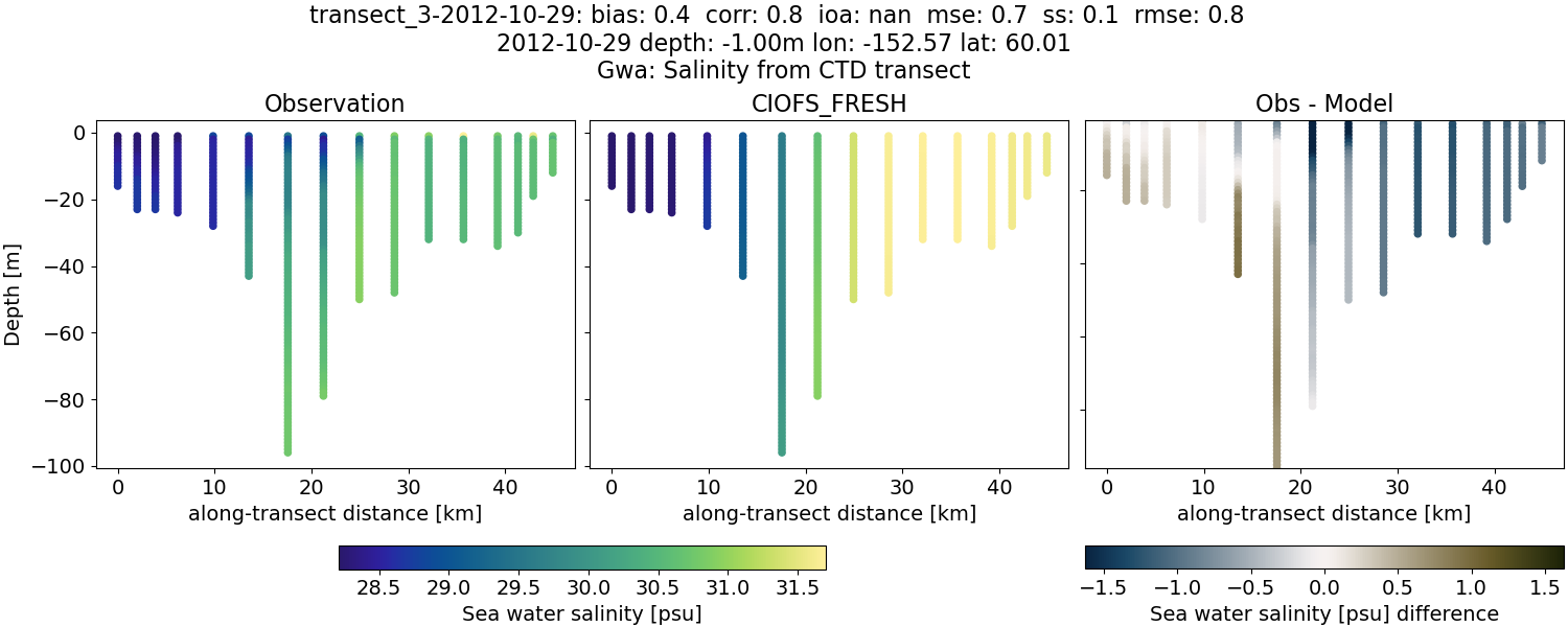 ../../../../_images/ctd_transects_gwa_transect_3-2012-10-29_salt1.png
