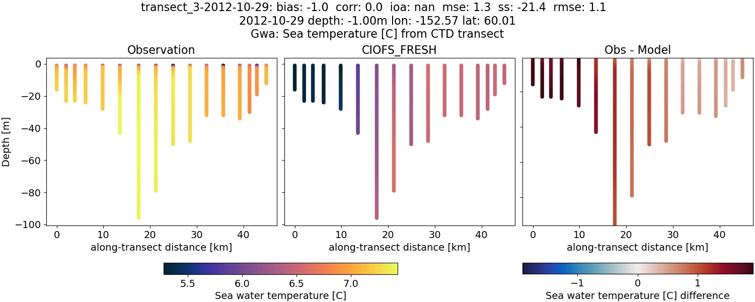 ../../../../_images/ctd_transects_gwa_transect_3-2012-10-29_temp1.png