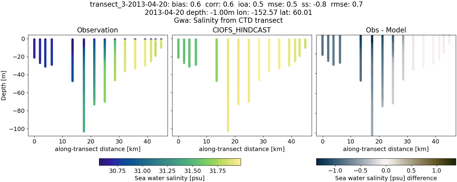 ../../../../_images/ctd_transects_gwa_transect_3-2013-04-20_salt.png
