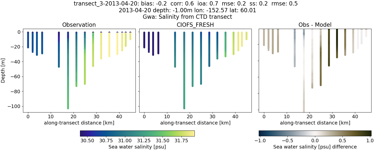 ../../../../_images/ctd_transects_gwa_transect_3-2013-04-20_salt1.png