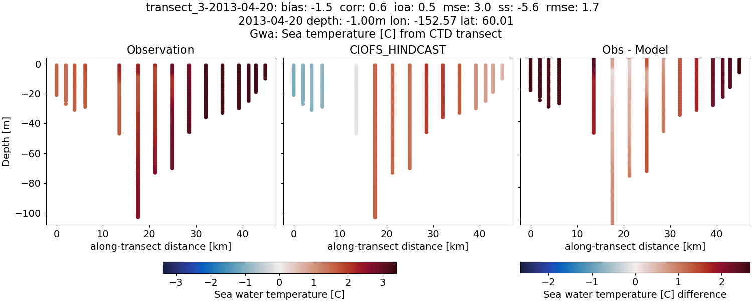 ../../../../_images/ctd_transects_gwa_transect_3-2013-04-20_temp.png