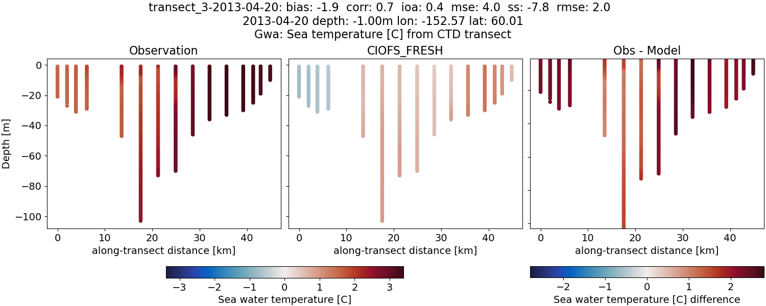 ../../../../_images/ctd_transects_gwa_transect_3-2013-04-20_temp1.png