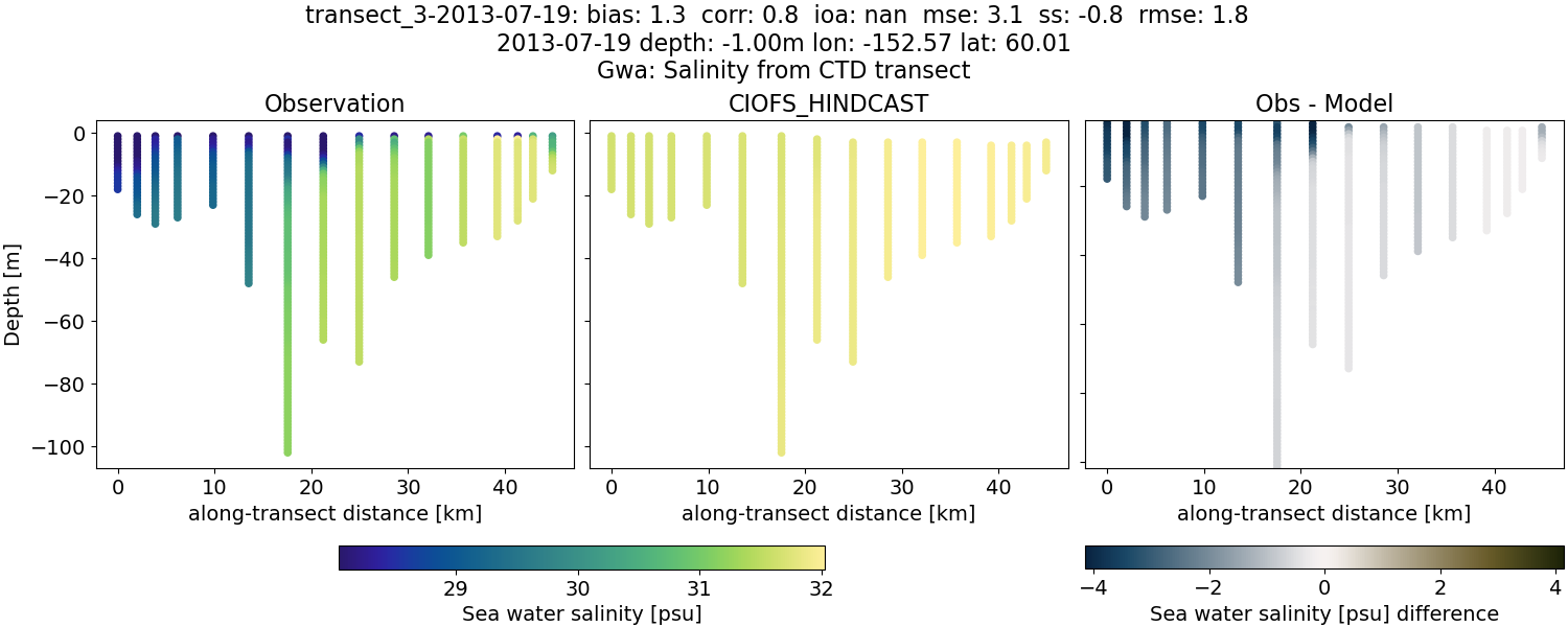 ../../../../_images/ctd_transects_gwa_transect_3-2013-07-19_salt.png