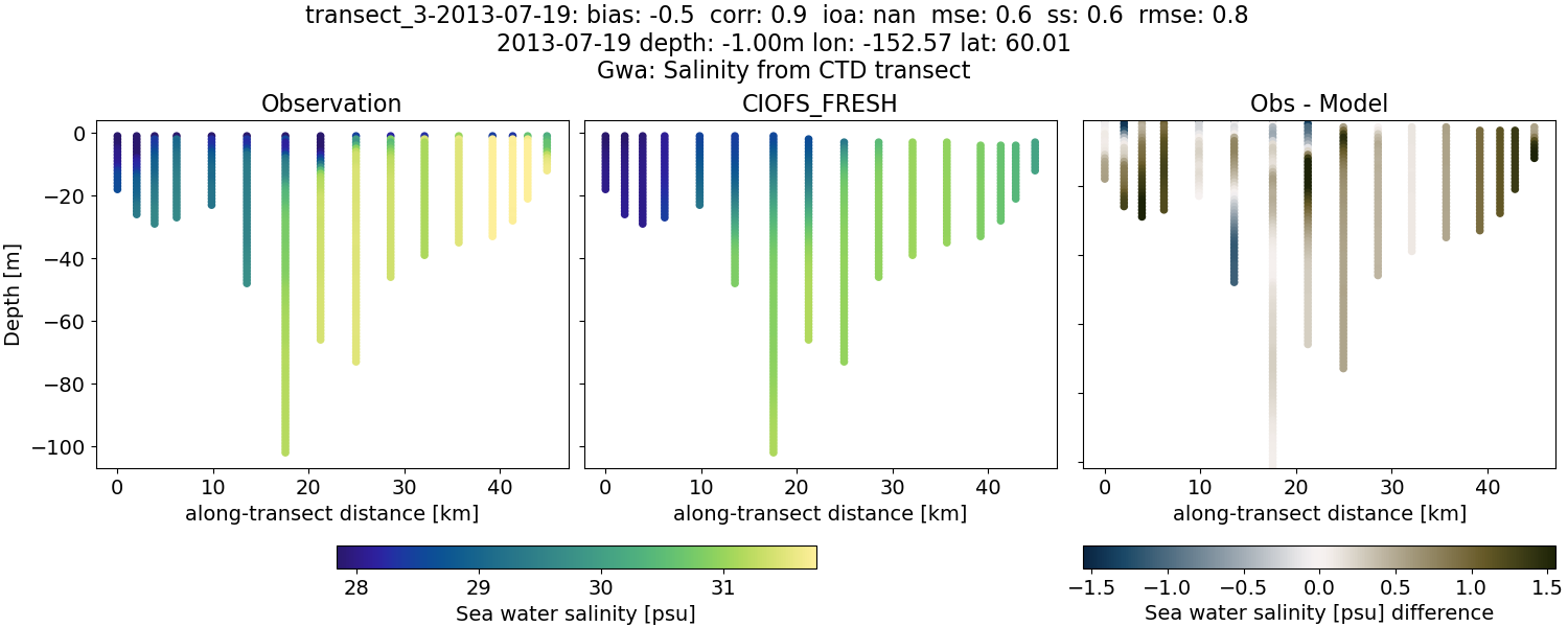 ../../../../_images/ctd_transects_gwa_transect_3-2013-07-19_salt1.png