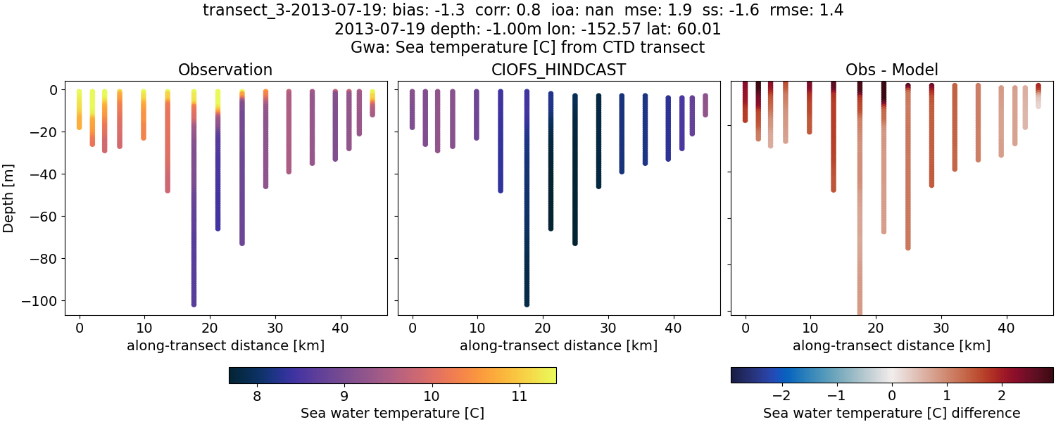 ../../../../_images/ctd_transects_gwa_transect_3-2013-07-19_temp.png