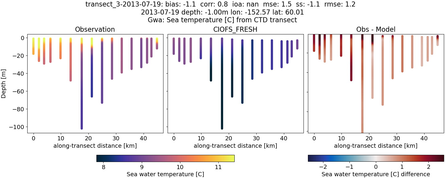 ../../../../_images/ctd_transects_gwa_transect_3-2013-07-19_temp1.png
