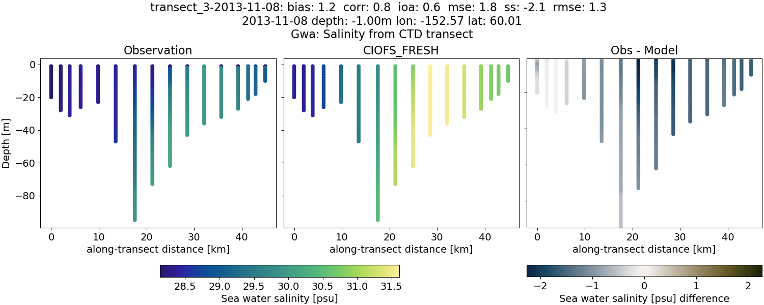 ../../../../_images/ctd_transects_gwa_transect_3-2013-11-08_salt1.png