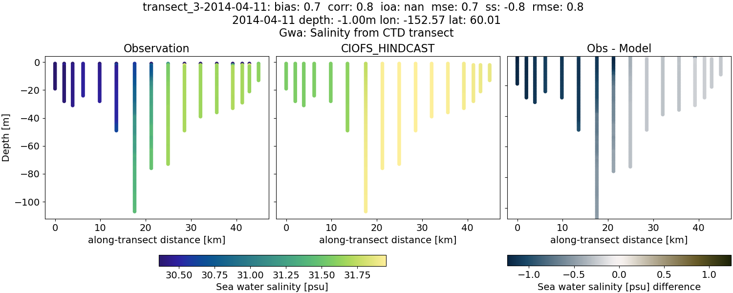 ../../../../_images/ctd_transects_gwa_transect_3-2014-04-11_salt.png