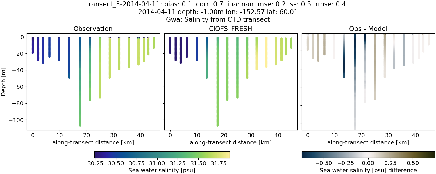 ../../../../_images/ctd_transects_gwa_transect_3-2014-04-11_salt1.png