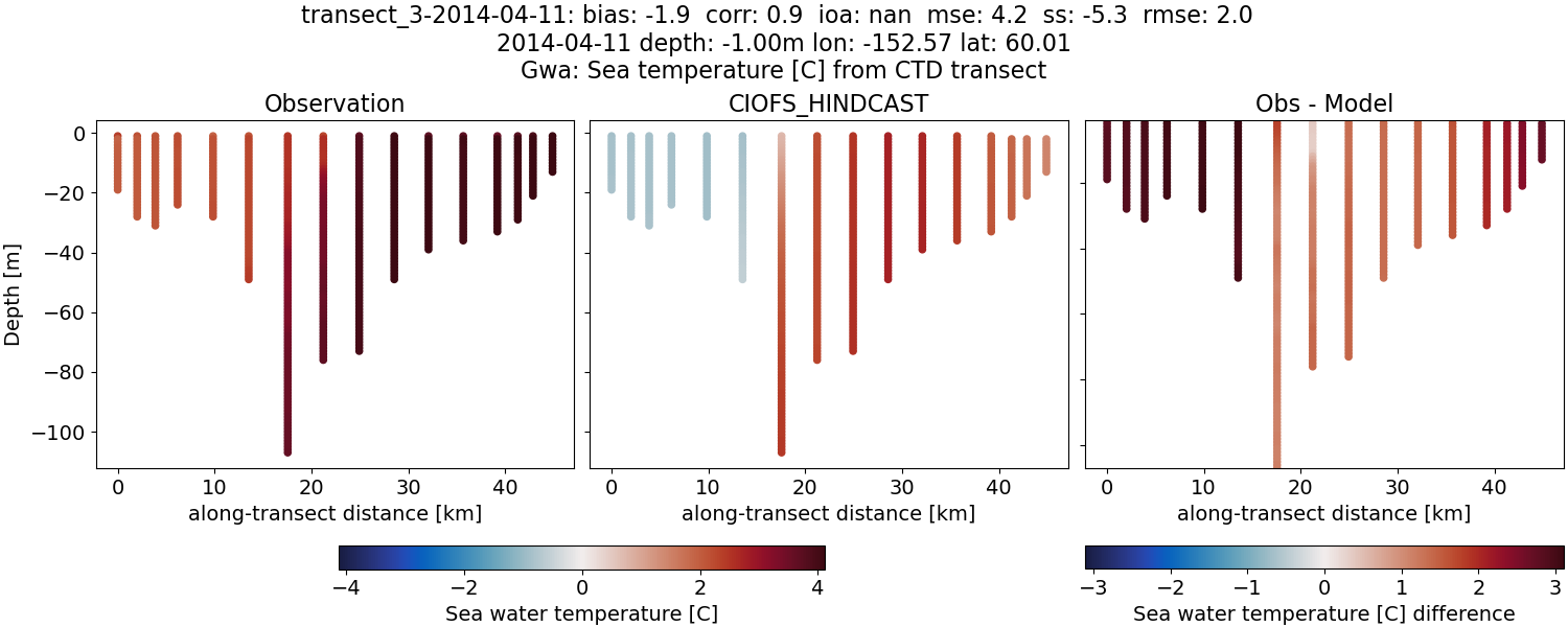 ../../../../_images/ctd_transects_gwa_transect_3-2014-04-11_temp.png