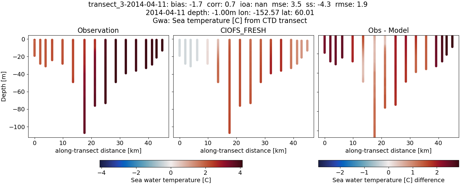 ../../../../_images/ctd_transects_gwa_transect_3-2014-04-11_temp1.png