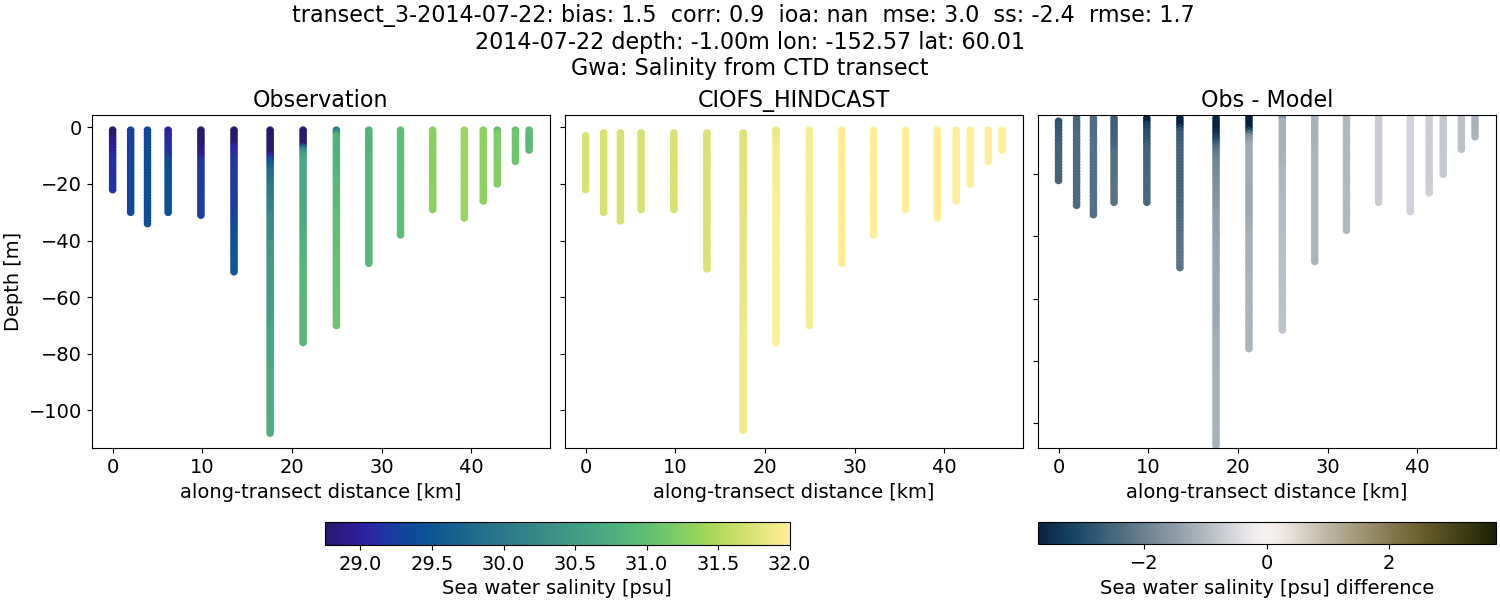 ../../../../_images/ctd_transects_gwa_transect_3-2014-07-22_salt.png