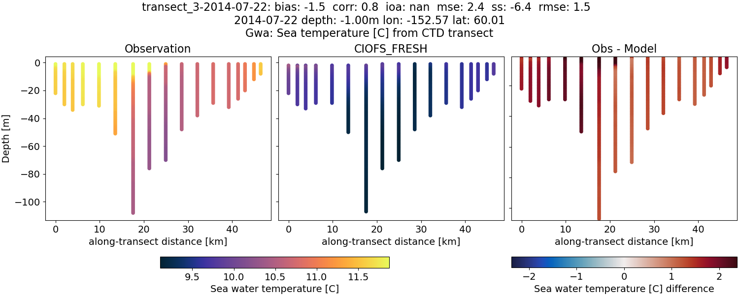 ../../../../_images/ctd_transects_gwa_transect_3-2014-07-22_temp1.png