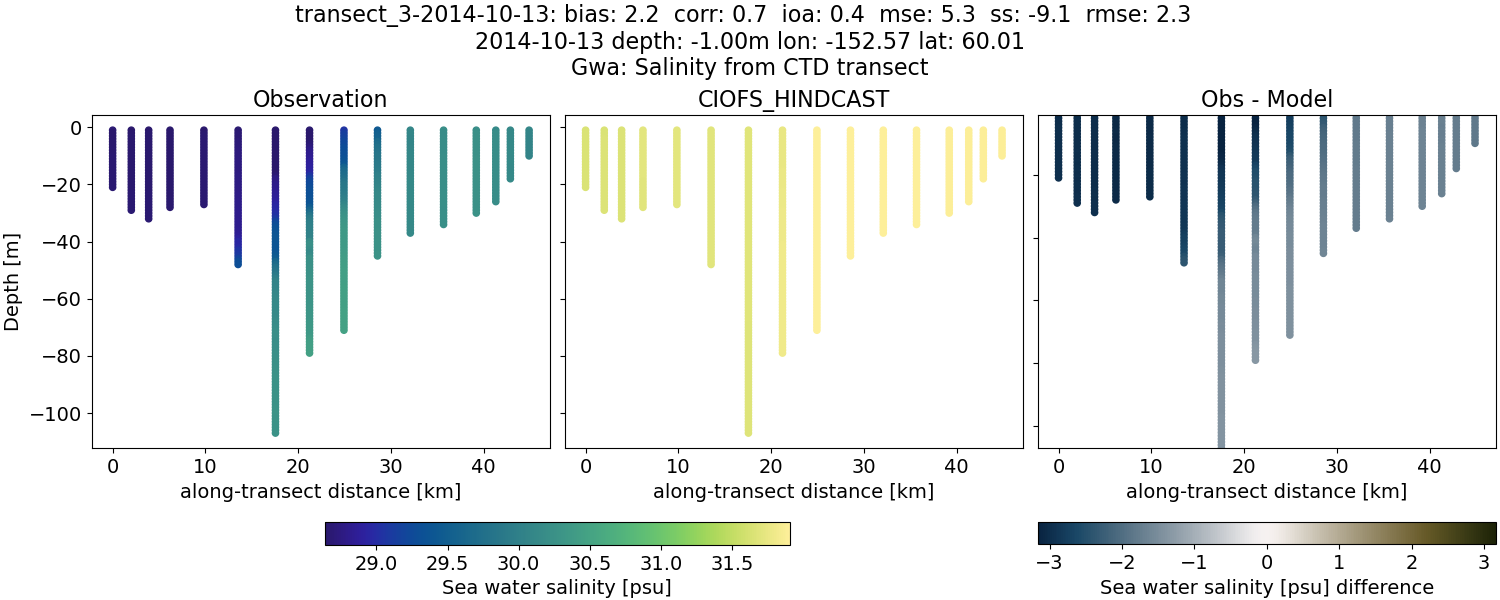 ../../../../_images/ctd_transects_gwa_transect_3-2014-10-13_salt.png