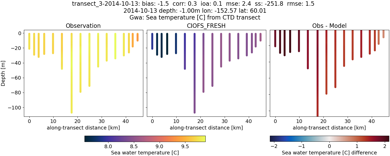 ../../../../_images/ctd_transects_gwa_transect_3-2014-10-13_temp1.png