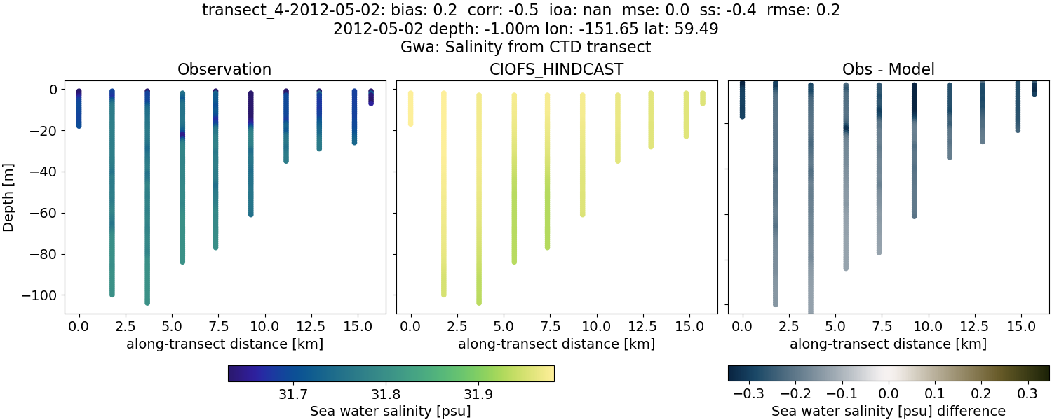../../../../_images/ctd_transects_gwa_transect_4-2012-05-02_salt.png