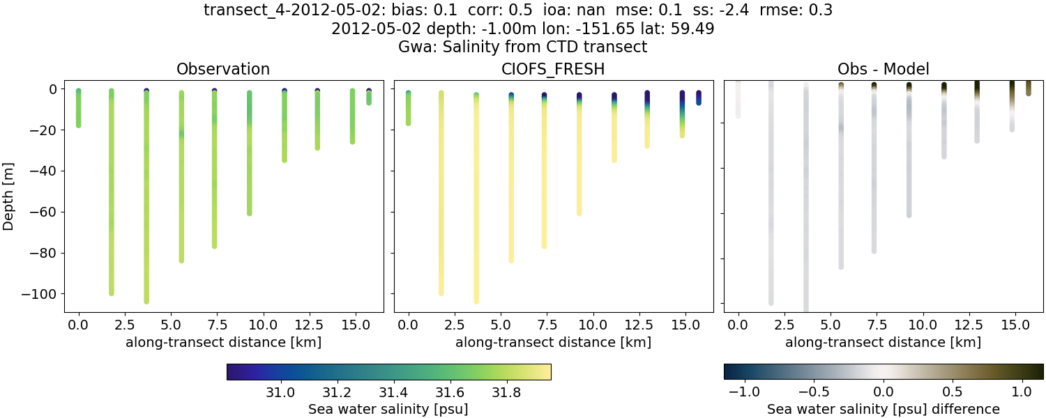 ../../../../_images/ctd_transects_gwa_transect_4-2012-05-02_salt1.png