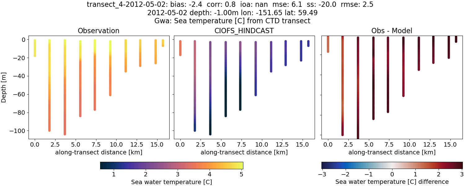 ../../../../_images/ctd_transects_gwa_transect_4-2012-05-02_temp.png